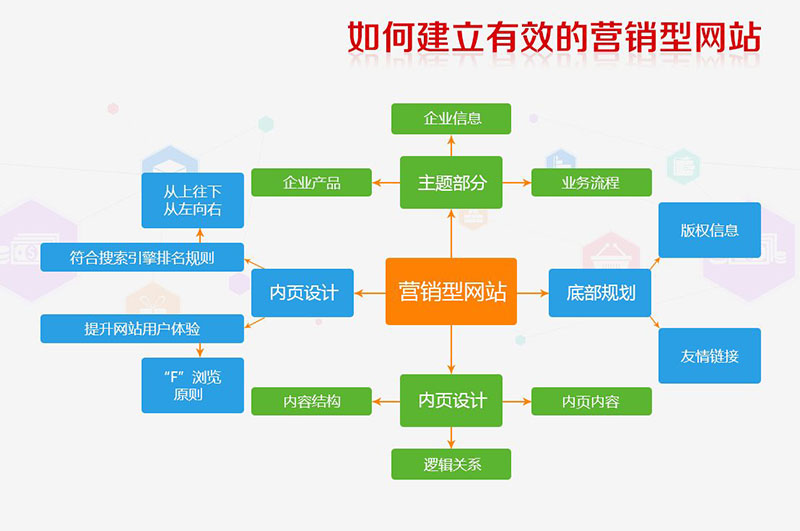 營(yíng)銷型的網(wǎng)站有什么特點(diǎn)？